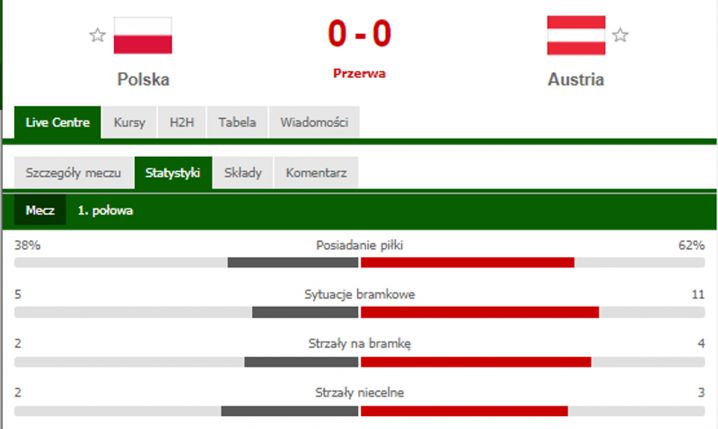 STATYSTYKI 1 połowy meczu Polska - Austria